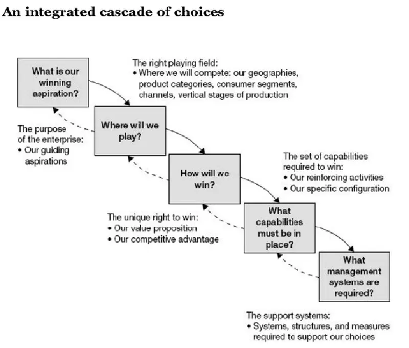 The Strategy Choice Cascade from “Playing to Win”