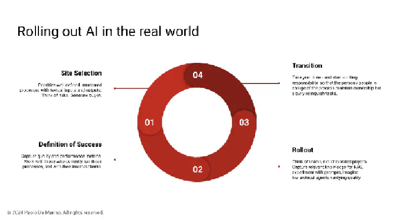 I quattro passi per il rollout dell’AI